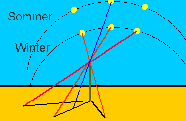 Sonnenuhr